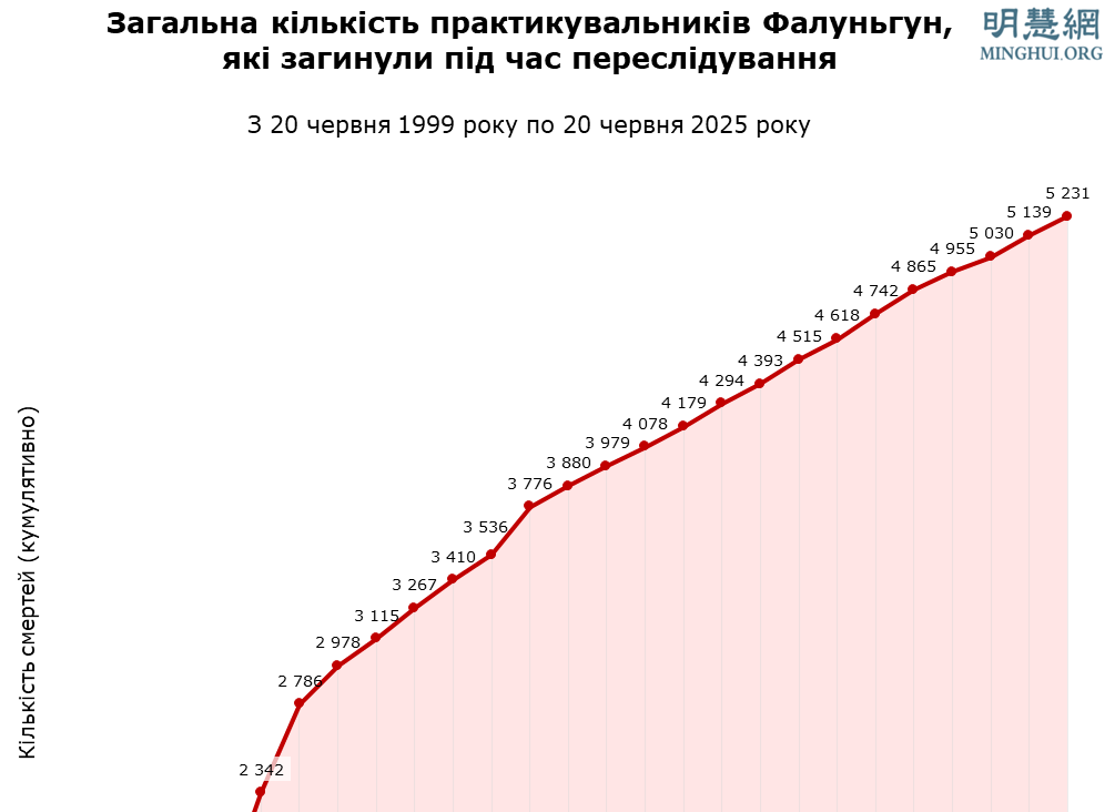 Image for article Інфографіка: 26 років протистояння переслідуванню